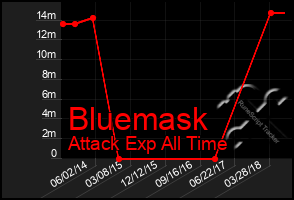 Total Graph of Bluemask