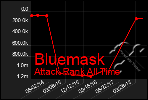 Total Graph of Bluemask