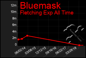 Total Graph of Bluemask