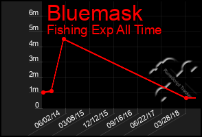 Total Graph of Bluemask