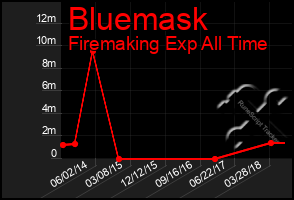 Total Graph of Bluemask