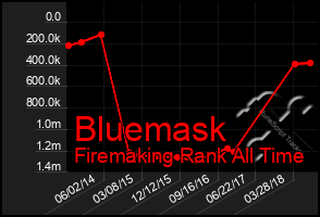 Total Graph of Bluemask