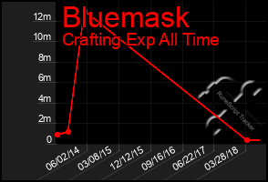 Total Graph of Bluemask