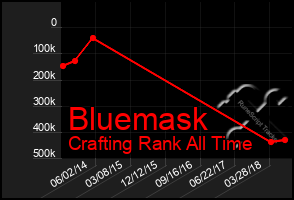 Total Graph of Bluemask