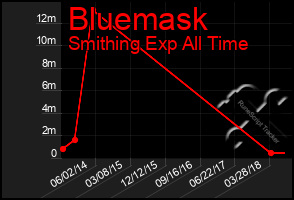 Total Graph of Bluemask