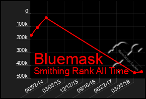 Total Graph of Bluemask