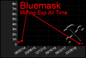 Total Graph of Bluemask