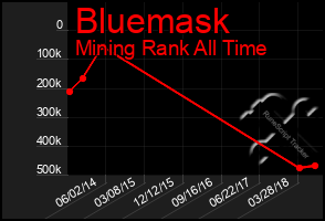 Total Graph of Bluemask