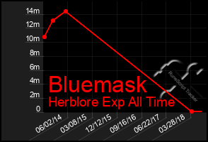 Total Graph of Bluemask