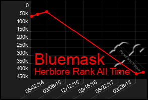 Total Graph of Bluemask