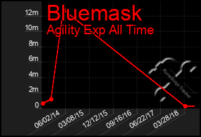 Total Graph of Bluemask