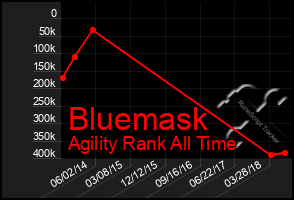 Total Graph of Bluemask