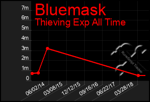 Total Graph of Bluemask