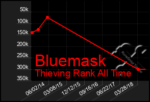 Total Graph of Bluemask