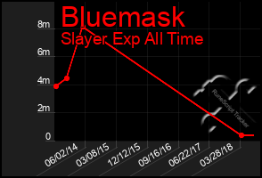 Total Graph of Bluemask