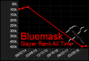 Total Graph of Bluemask