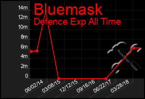 Total Graph of Bluemask