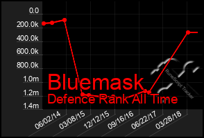 Total Graph of Bluemask