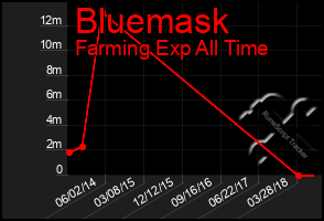 Total Graph of Bluemask