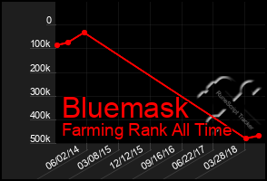 Total Graph of Bluemask