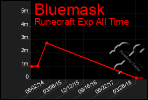 Total Graph of Bluemask