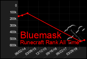 Total Graph of Bluemask