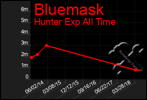 Total Graph of Bluemask