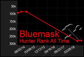 Total Graph of Bluemask