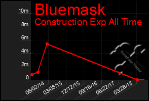 Total Graph of Bluemask