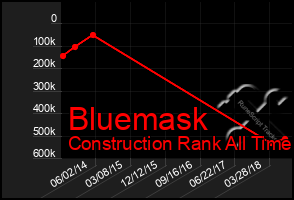 Total Graph of Bluemask