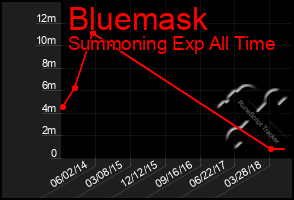 Total Graph of Bluemask