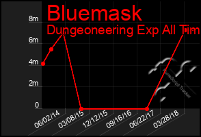 Total Graph of Bluemask