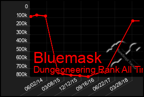 Total Graph of Bluemask