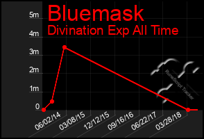 Total Graph of Bluemask