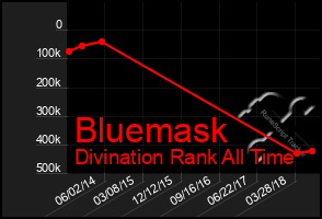 Total Graph of Bluemask