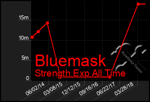 Total Graph of Bluemask