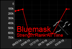 Total Graph of Bluemask