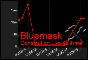 Total Graph of Bluemask