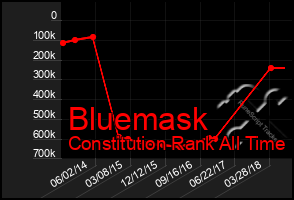 Total Graph of Bluemask