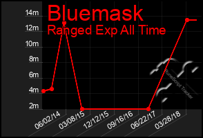 Total Graph of Bluemask