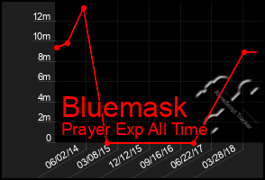 Total Graph of Bluemask