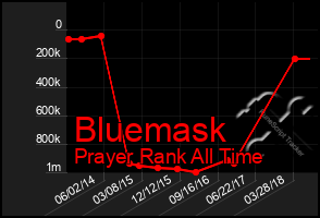 Total Graph of Bluemask