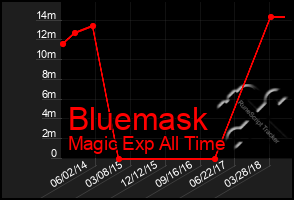 Total Graph of Bluemask