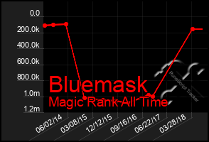 Total Graph of Bluemask