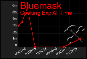 Total Graph of Bluemask