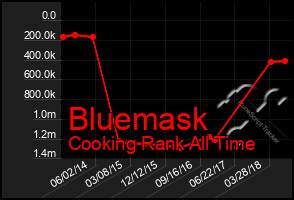 Total Graph of Bluemask