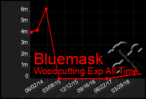 Total Graph of Bluemask