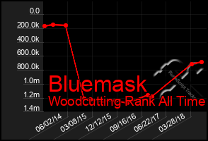 Total Graph of Bluemask