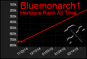 Total Graph of Bluemonarch1