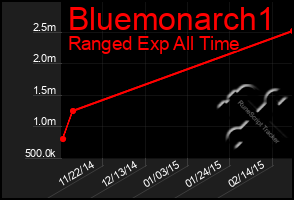 Total Graph of Bluemonarch1